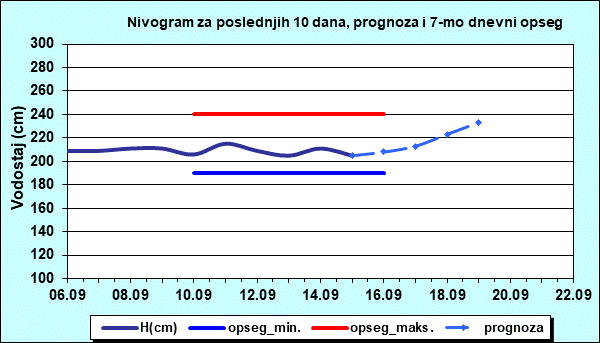 Nivogram za poslednjih 10 dana, prognoza i opseg