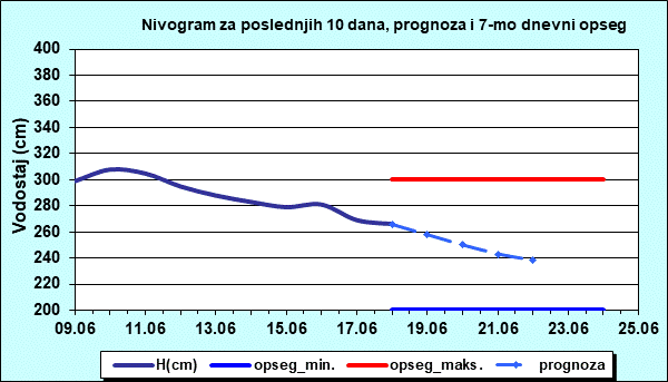 Nivogram za poslednjih 10 dana, prognoza i opseg