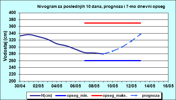 Nivogram za poslednjih 10 dana, prognoza i opseg