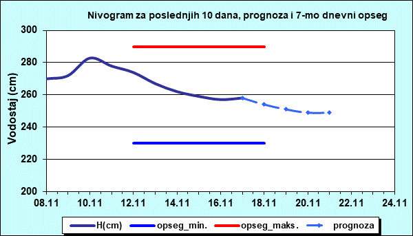 Nivogram za poslednjih 10 dana, prognoza i opseg