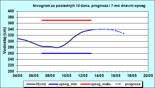 Nivogram za poslednjih 10 dana, prognoza i opseg