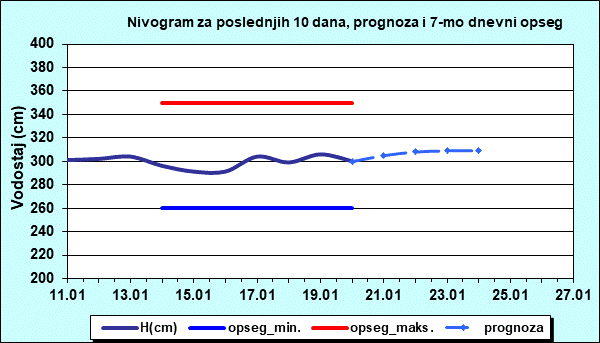 Nivogram za poslednjih 10 dana, prognoza i opseg