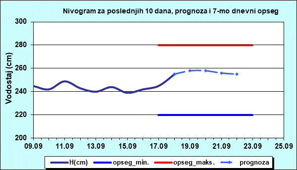 Nivogram za poslednjih 10 dana, prognoza i opseg