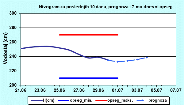 Nivogram za poslednjih 10 dana, prognoza i opseg