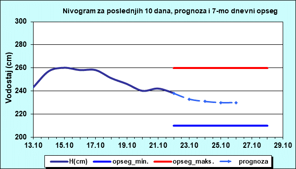 Nivogram za poslednjih 10 dana, prognoza i opseg