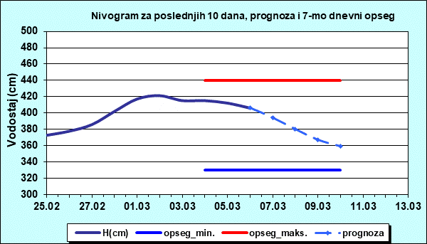 Nivogram za poslednjih 10 dana, prognoza i opseg