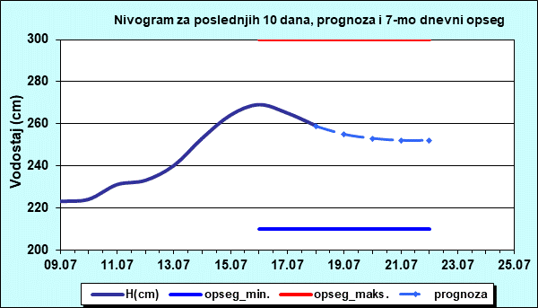 Nivogram za poslednjih 10 dana, prognoza i opseg