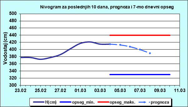 Nivogram za poslednjih 10 dana, prognoza i opseg