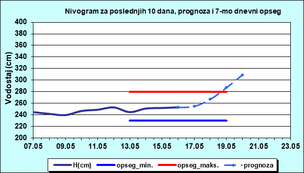 Nivogram za poslednjih 10 dana, prognoza i opseg