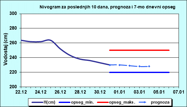 Nivogram za poslednjih 10 dana, prognoza i opseg