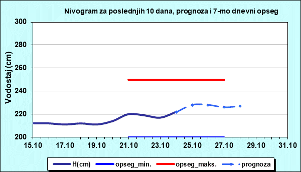 Nivogram za poslednjih 10 dana, prognoza i opseg
