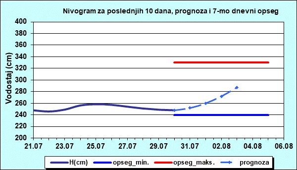 Nivogram za poslednjih 10 dana, prognoza i opseg