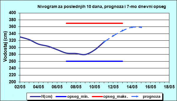 Nivogram za poslednjih 10 dana, prognoza i opseg