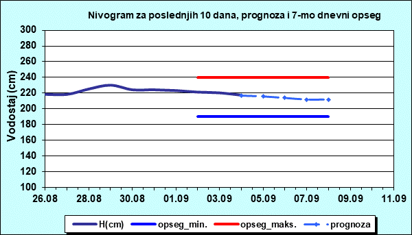 Nivogram za poslednjih 10 dana, prognoza i opseg