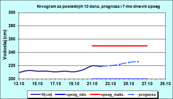 Nivogram za poslednjih 10 dana, prognoza i opseg