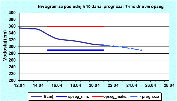Nivogram za poslednjih 10 dana, prognoza i opseg