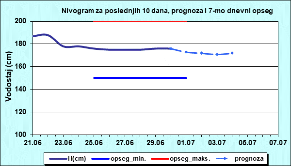 Nivogram za poslednjih 10 dana, prognoza i opseg