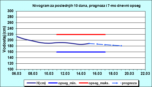 Nivogram za poslednjih 10 dana, prognoza i opseg