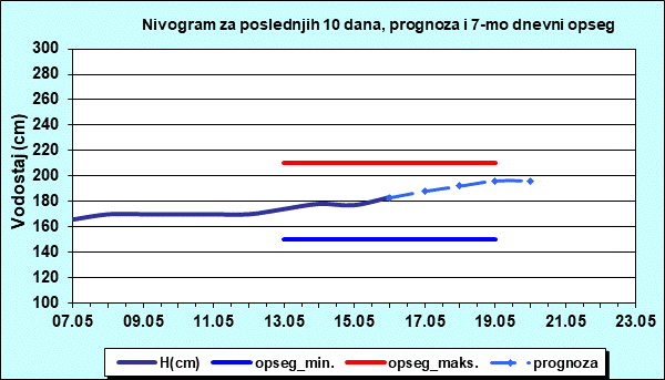 Nivogram za poslednjih 10 dana, prognoza i opseg