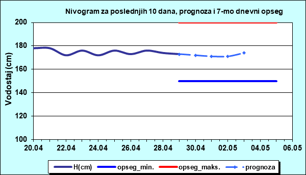 Nivogram za poslednjih 10 dana, prognoza i opseg