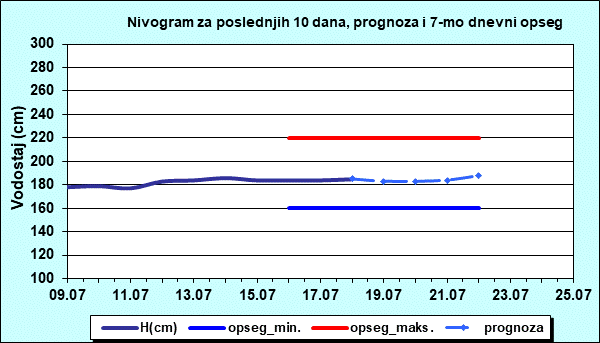 Nivogram za poslednjih 10 dana, prognoza i opseg