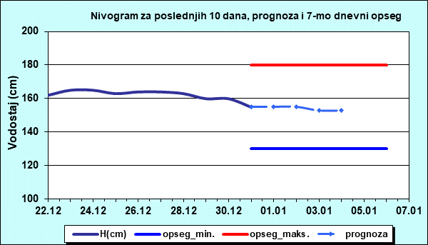 Nivogram za poslednjih 10 dana, prognoza i opseg