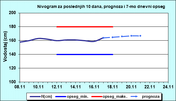 Nivogram za poslednjih 10 dana, prognoza i opseg