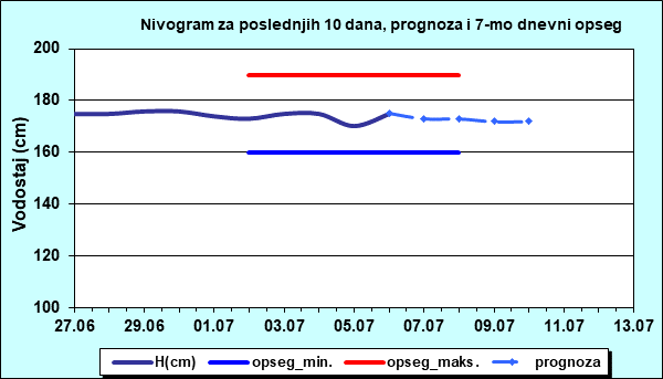 Nivogram za poslednjih 10 dana, prognoza i opseg