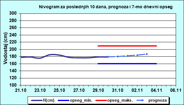 Nivogram za poslednjih 10 dana, prognoza i opseg