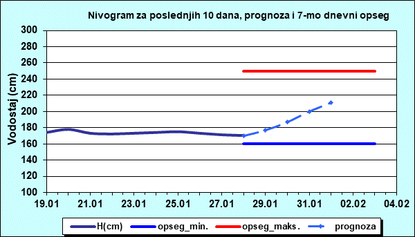Nivogram za poslednjih 10 dana, prognoza i opseg