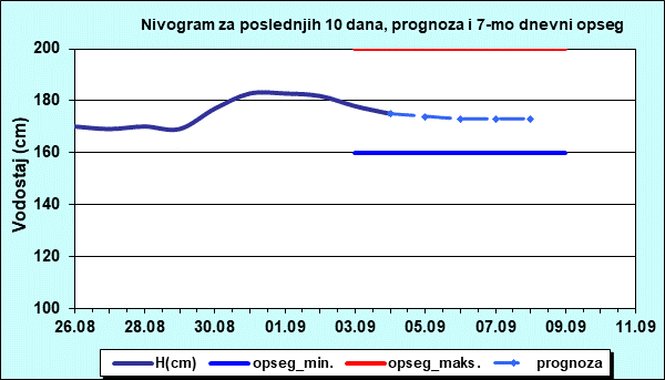 Nivogram za poslednjih 10 dana, prognoza i opseg