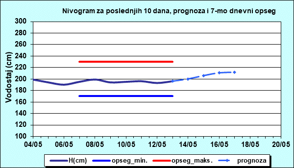 Nivogram za poslednjih 10 dana, prognoza i opseg