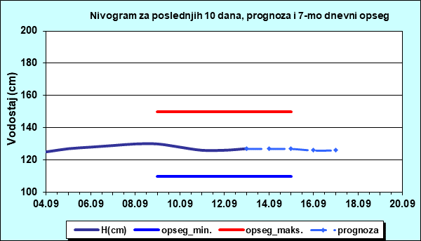 Nivogram za poslednjih 10 dana, prognoza i opseg