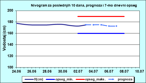 Nivogram za poslednjih 10 dana, prognoza i opseg