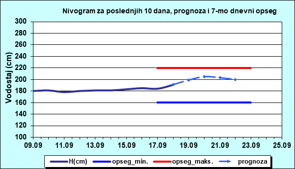 Nivogram za poslednjih 10 dana, prognoza i opseg