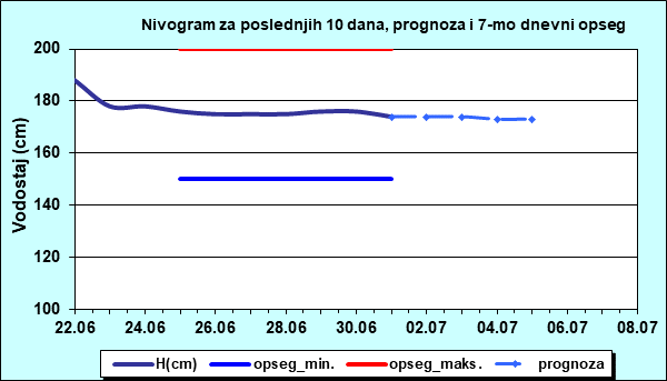 Nivogram za poslednjih 10 dana, prognoza i opseg