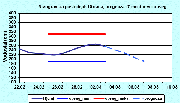Nivogram za poslednjih 10 dana, prognoza i opseg