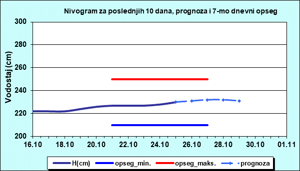 Nivogram za poslednjih 10 dana, prognoza i opseg