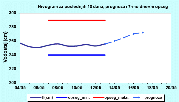 Nivogram za poslednjih 10 dana, prognoza i opseg
