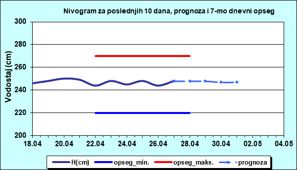 Nivogram za poslednjih 10 dana, prognoza i opseg