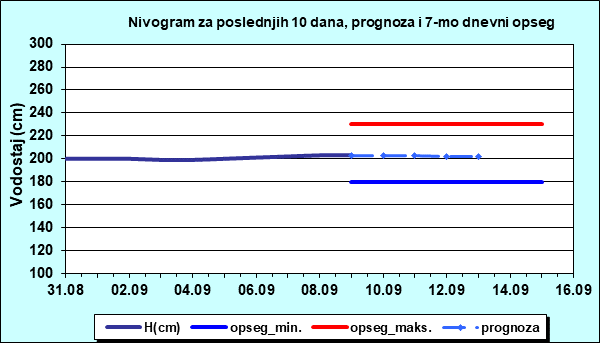 Nivogram za poslednjih 10 dana, prognoza i opseg