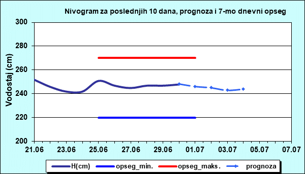 Nivogram za poslednjih 10 dana, prognoza i opseg