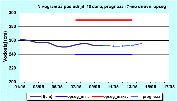 Nivogram za poslednjih 10 dana, prognoza i opseg