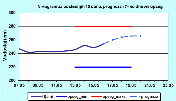 Nivogram za poslednjih 10 dana, prognoza i opseg