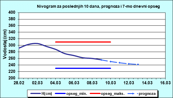 Nivogram za poslednjih 10 dana, prognoza i opseg