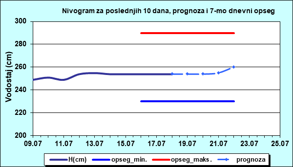 Nivogram za poslednjih 10 dana, prognoza i opseg