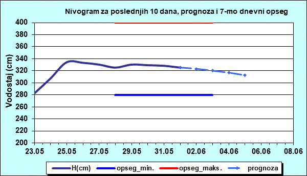 Nivogram za poslednjih 10 dana, prognoza i opseg