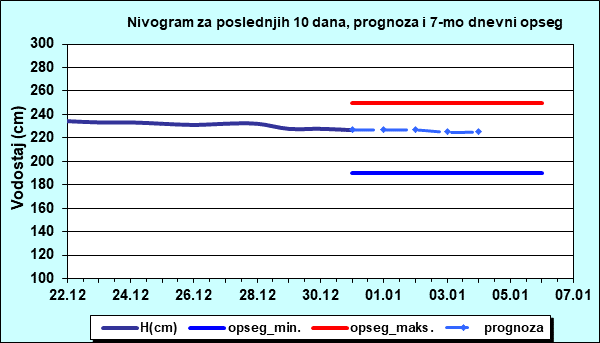 Nivogram za poslednjih 10 dana, prognoza i opseg