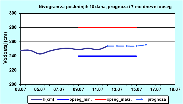 Nivogram za poslednjih 10 dana, prognoza i opseg