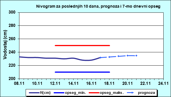 Nivogram za poslednjih 10 dana, prognoza i opseg